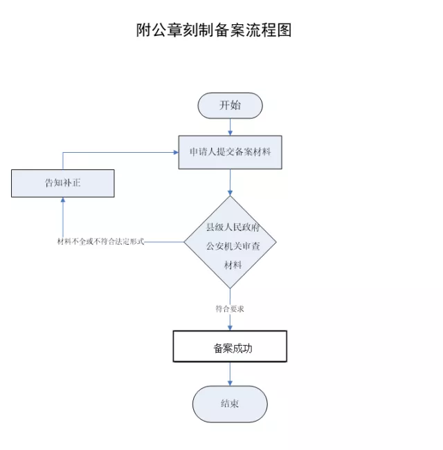 刻章需要什麼(me)手續，刻章都(dōu)多少錢